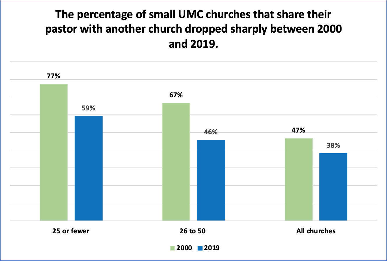 Percentage of small UMC churches that share their pastor with another church dropped sharply between 2000 and 2019