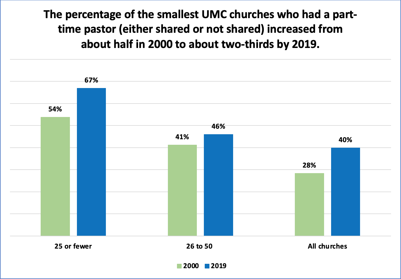 Percentage of smallest UMC churches who had a part-time pastor -- either shared or not shared -- increased from about half in 2000 to about two-thirds by 2019