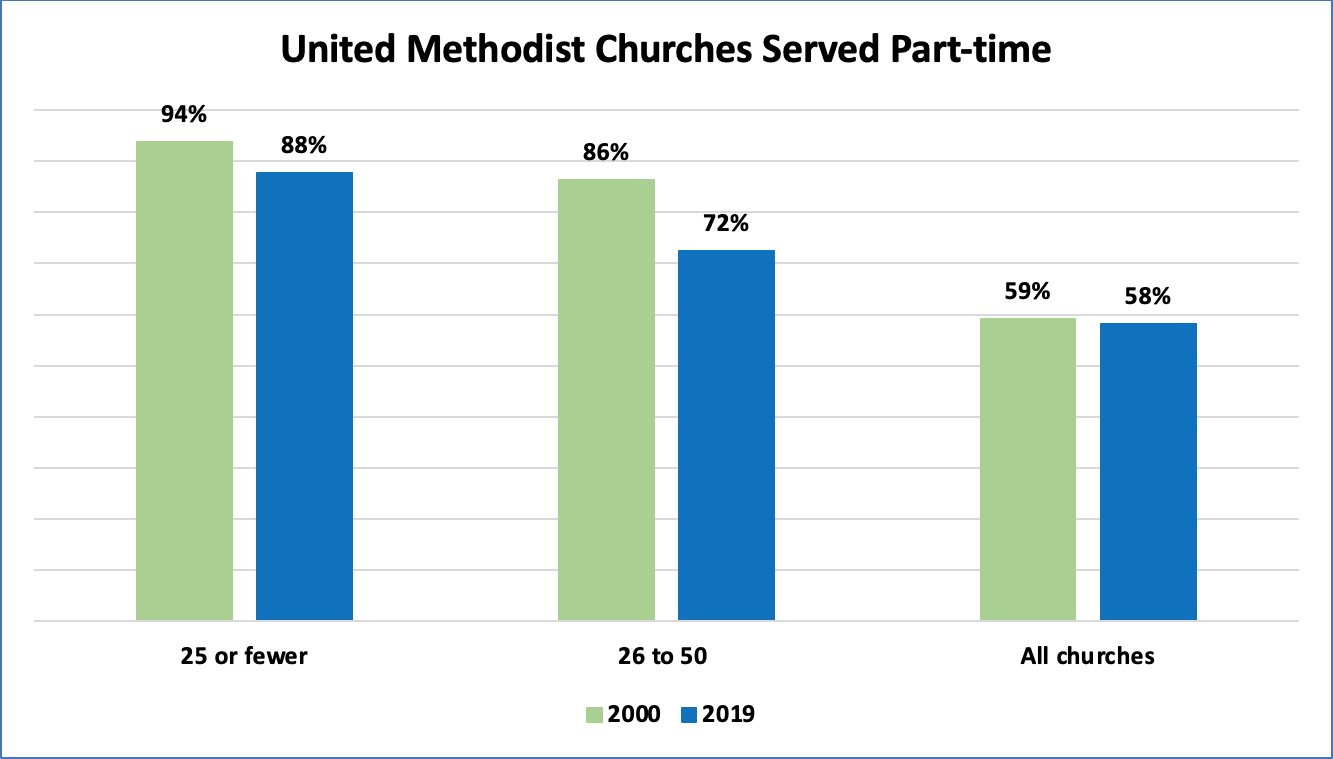 United Methodist Churches Served Part-time