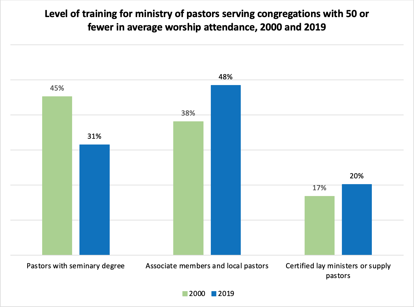 Level of training of pastors serving congregations with 50 or fewer in average worship attendance from 2000 to 2019