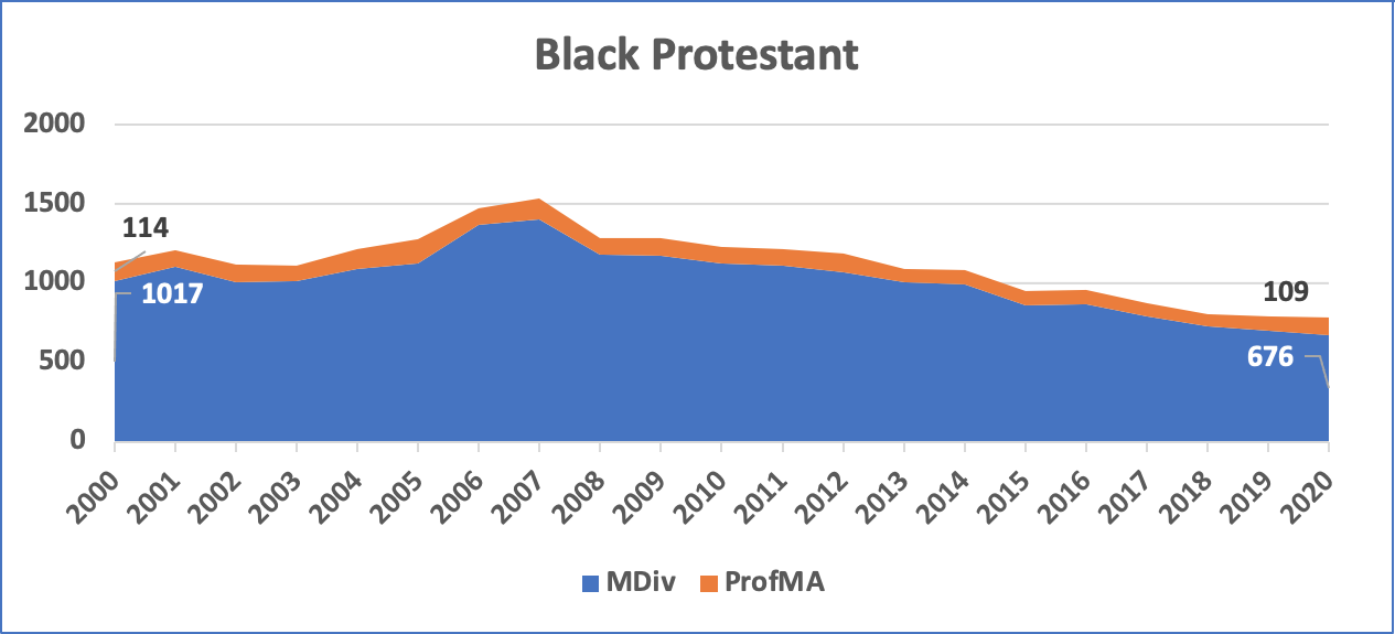 Black Protestant chart