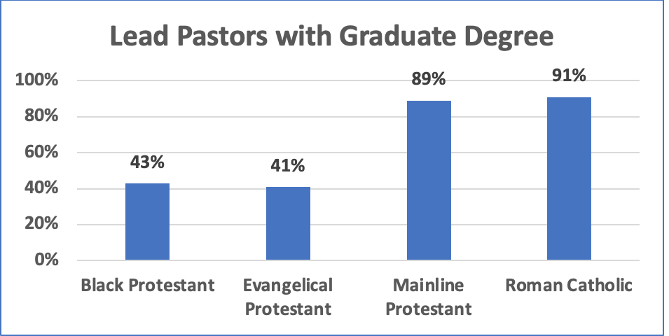 Chart -- Lead Pastors with Graduate Degrees