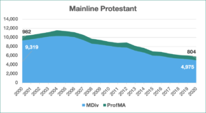 Chart 1 - Mainline Protestant MDiv and ProfMA ATS Enrollment 2000-2020