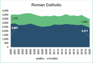 Roman Catholic