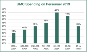 Graph -- UMC Spending on Personnel in 2019