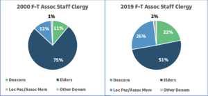 2000-2019-F-T-Assoc-Staff-Clergy-pie-chart