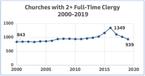 Churches with 2+ Full-Time Clergy - 2000-2019 line graph