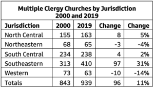 Chart of Multiple Clergy Churches by Jurisdiction - 2000 and 2019